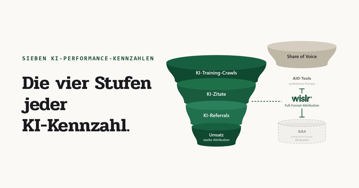 Ein Funnel mit den vier Stufen des KI-Kanals: Training-Crawls, die sich zu Zitaten, Referrals und Umsatz verengen, darüber AIO-Tools, die nur den Share of Voice abdecken, und darunter GA4, das den Umsatz nur schwach abdeckt