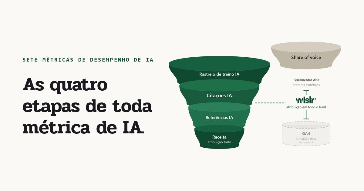 Um funil mostrando as quatro etapas do canal de IA, com os rastreamentos de treinamento afunilando para citações, referências e receita, as ferramentas de AIO cobrindo apenas o share of voice acima dele e o GA4 cobrindo a receita de forma fraca abaixo