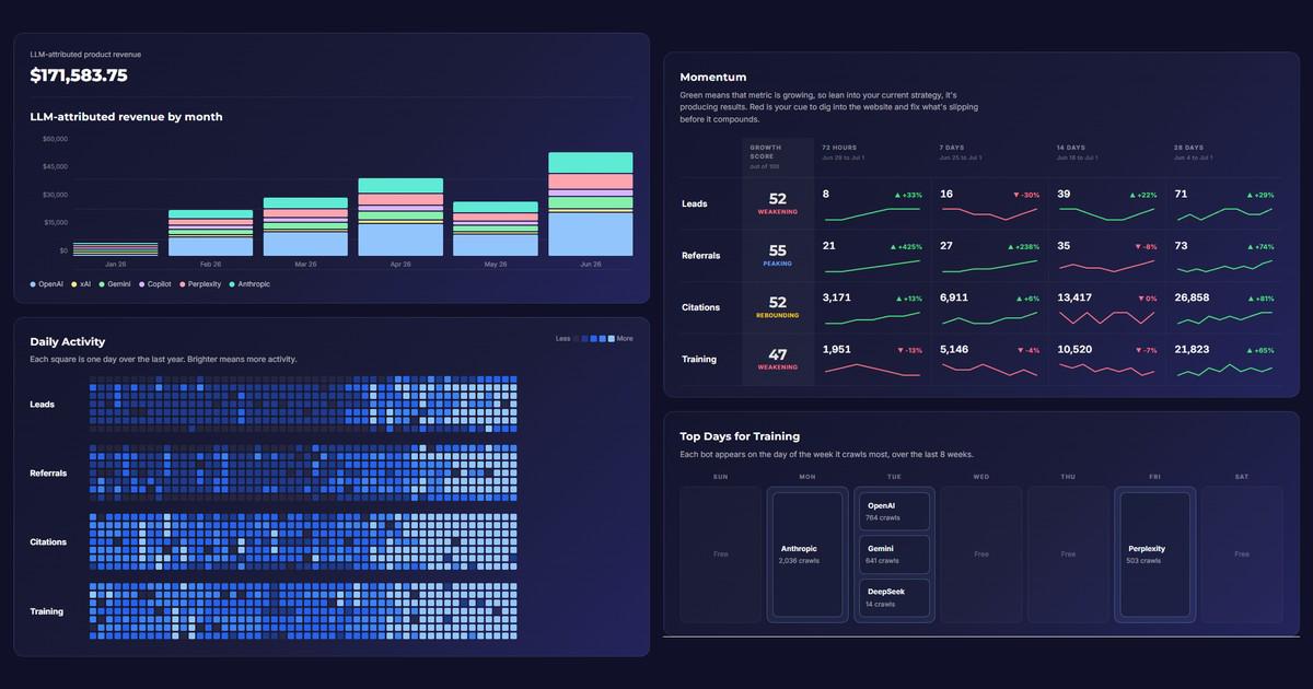 Composite of four WISLR AI Channel Analytics dashboard views: LLM-attributed revenue by month, a year-long daily activity heatmap, momentum growth scores for leads, referrals, citations, and training, and top days for training crawls by AI bot