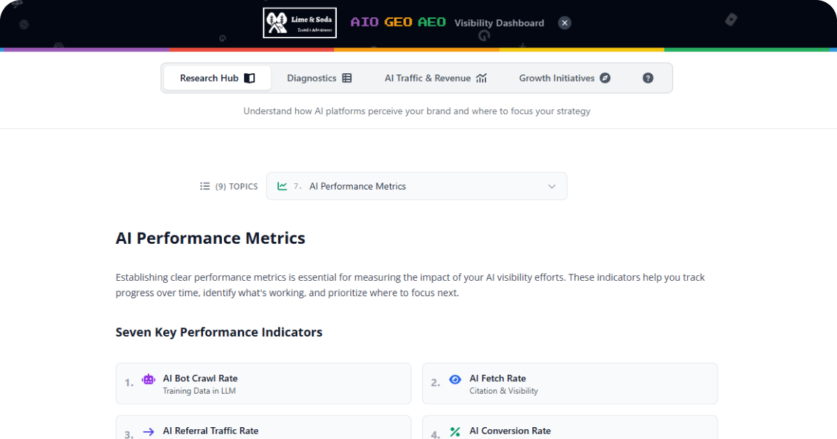 WISLR AI Performance Metrics framework showing seven KPIs for measuring AI visibility - bot crawl rate, fetch rate, referral traffic, conversion rate, cart-to-buy rate, revenue attribution, and multi-modal content coverage