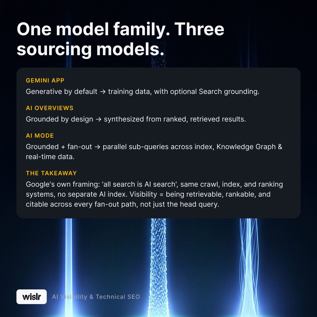 Flashcard titled One model family. Three sourcing models. Gemini App is generative by default, using training data with optional Search grounding. AI Overviews is grounded by design, synthesized from ranked, retrieved results. AI Mode is grounded plus fan-out, using parallel sub-queries across the index, Knowledge Graph, and real-time data. The Takeaway: Google's own framing is that all search is AI search, the same crawl, index, and ranking systems, with no separate AI index. Visibility means being retrievable, rankable, and citable across every fan-out path, not just the head query.