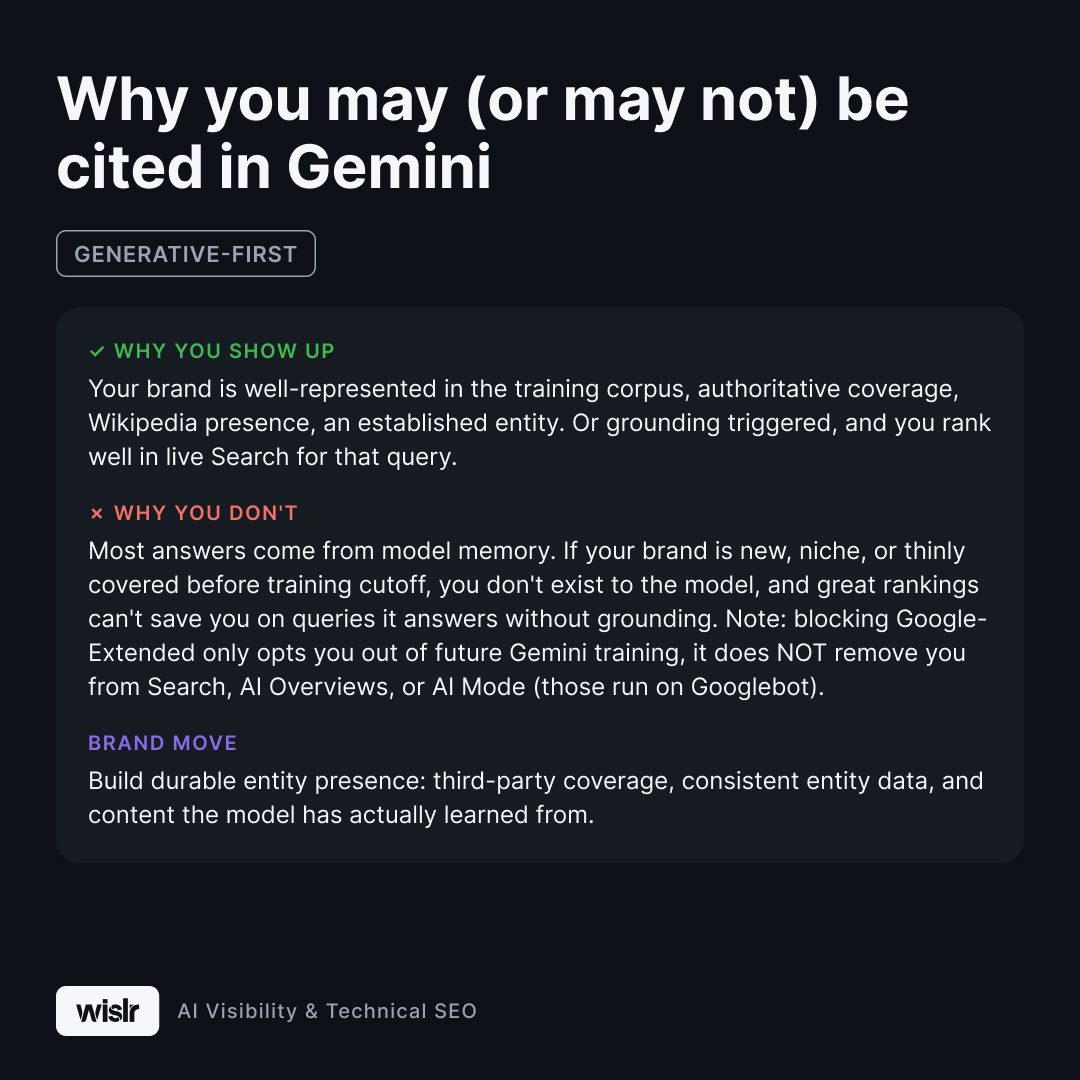 Flashcard titled Why you may (or may not) be cited in Gemini, tagged Generative-first. Why you show up: Your brand is well-represented in the training corpus, with authoritative coverage, Wikipedia presence, and an established entity, or grounding triggered and you rank well in live Search for that query. Why you don't: Most answers come from model memory. If your brand is new, niche, or thinly covered before training cutoff, you don't exist to the model, and great rankings can't save you on queries it answers without grounding. Note: blocking Google-Extended only opts you out of future Gemini training, it does not remove you from Search, AI Overviews, or AI Mode, which run on Googlebot. Brand move: Build durable entity presence with third-party coverage, consistent entity data, and content the model has actually learned from.