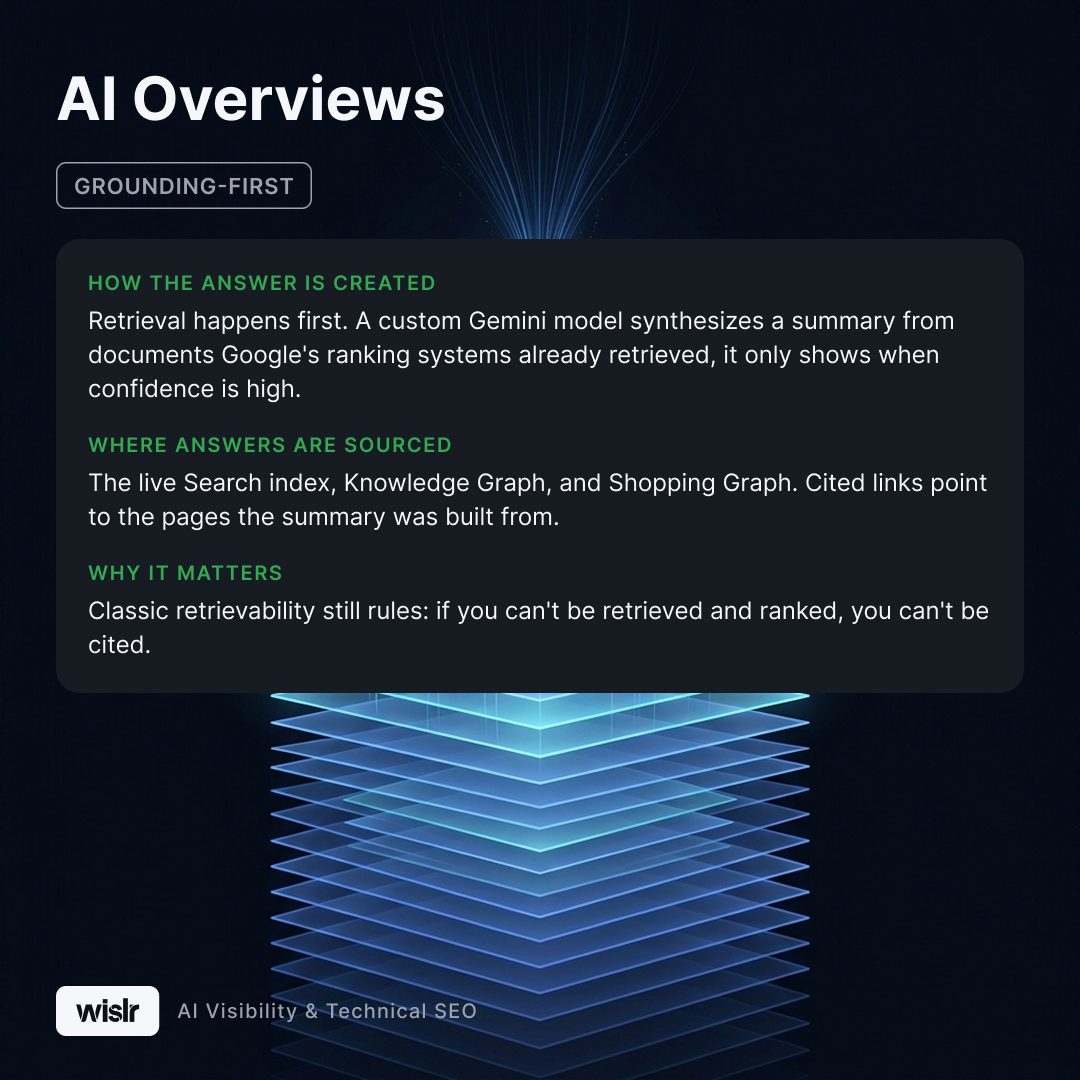Flashcard titled AI Overviews, tagged Grounding-first. How the answer is created: Retrieval happens first. A custom Gemini model synthesizes a summary from documents Google's ranking systems already retrieved, and it only shows when confidence is high. Where answers are sourced: The live Search index, Knowledge Graph, and Shopping Graph. Cited links point to the pages the summary was built from. Why it matters: Classic retrievability still rules. If you can't be retrieved and ranked, you can't be cited.