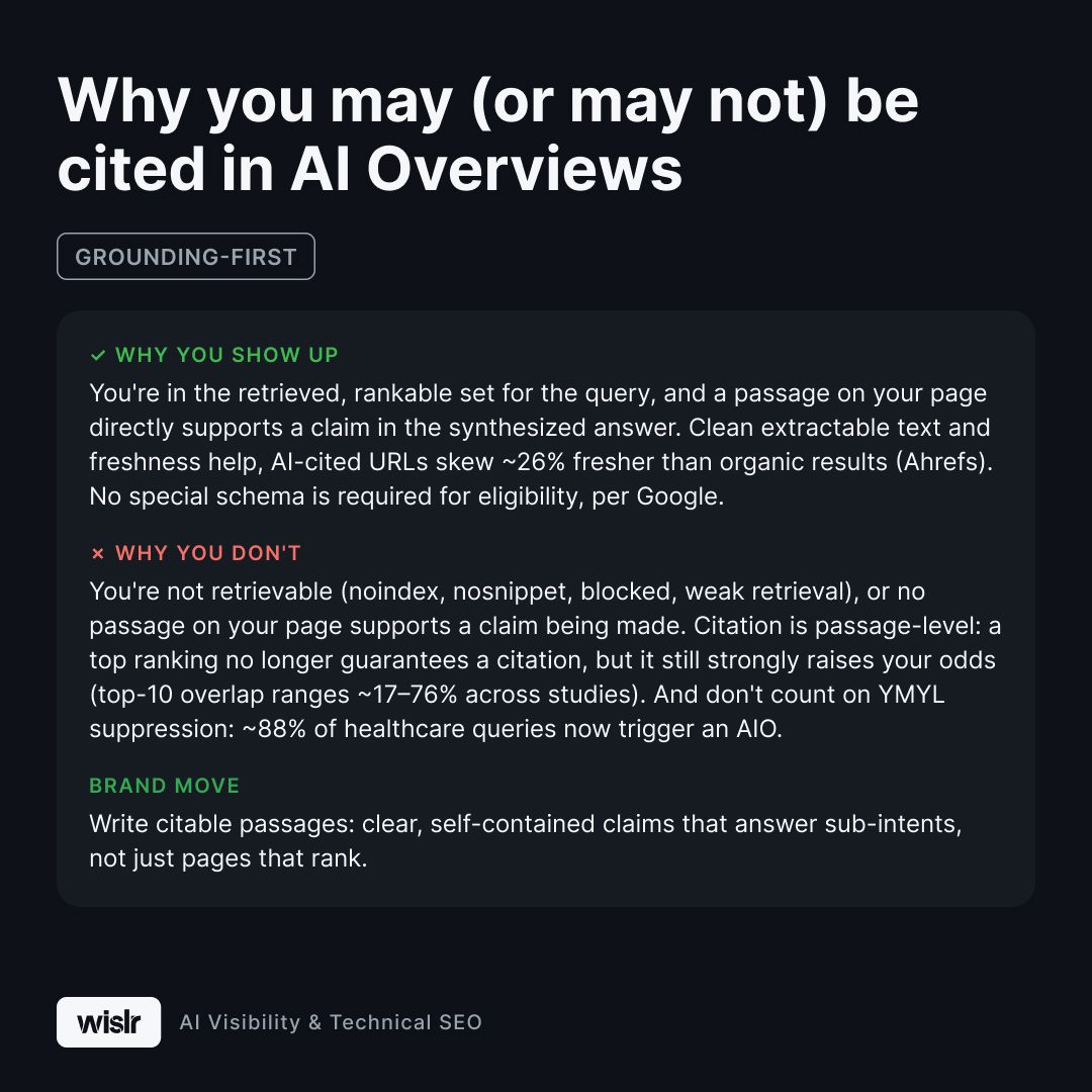 Flashcard titled Why you may (or may not) be cited in AI Overviews, tagged Grounding-first. Why you show up: You're in the retrieved, rankable set for the query, and a passage on your page directly supports a claim in the synthesized answer. Clean extractable text and freshness help, and AI-cited URLs skew about 26% fresher than organic results, per Ahrefs. No special schema is required for eligibility, per Google. Why you don't: You're not retrievable due to noindex, nosnippet, blocking, or weak retrieval, or no passage on your page supports a claim being made. Citation is passage-level: a top ranking no longer guarantees a citation, but it still strongly raises your odds, with top-10 overlap ranging about 17 to 76% across studies. And don't count on YMYL suppression, about 88% of healthcare queries now trigger an AI Overview. Brand move: Write citable passages, clear self-contained claims that answer sub-intents, not just pages that rank.