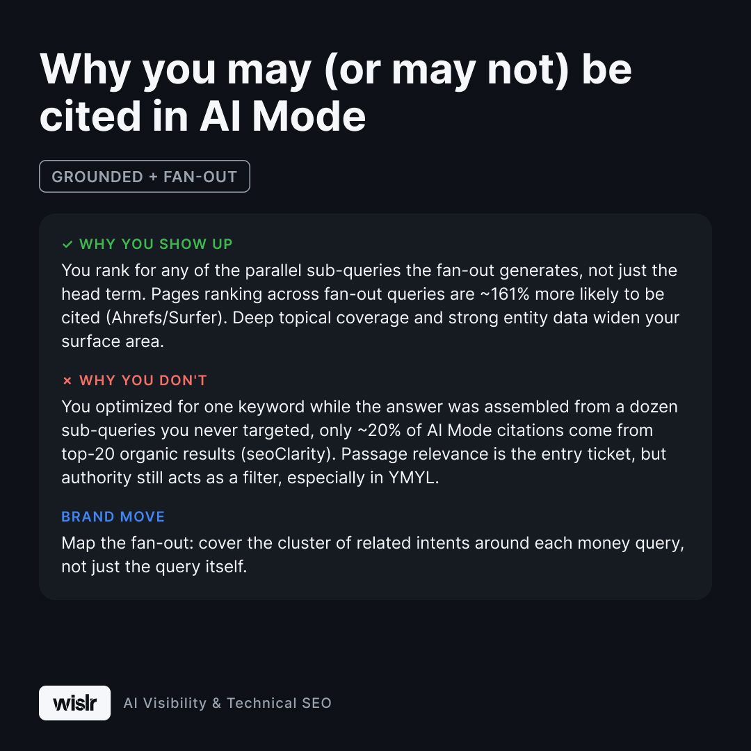 Flashcard titled Why you may (or may not) be cited in AI Mode, tagged Grounded plus fan-out. Why you show up: You rank for any of the parallel sub-queries the fan-out generates, not just the head term. Pages ranking across fan-out queries are about 161% more likely to be cited, per Ahrefs and Surfer. Deep topical coverage and strong entity data widen your surface area. Why you don't: You optimized for one keyword while the answer was assembled from a dozen sub-queries you never targeted, and only about 20% of AI Mode citations come from top-20 organic results, per seoClarity. Passage relevance is the entry ticket, but authority still acts as a filter, especially in YMYL. Brand move: Map the fan-out and cover the cluster of related intents around each money query, not just the query itself.