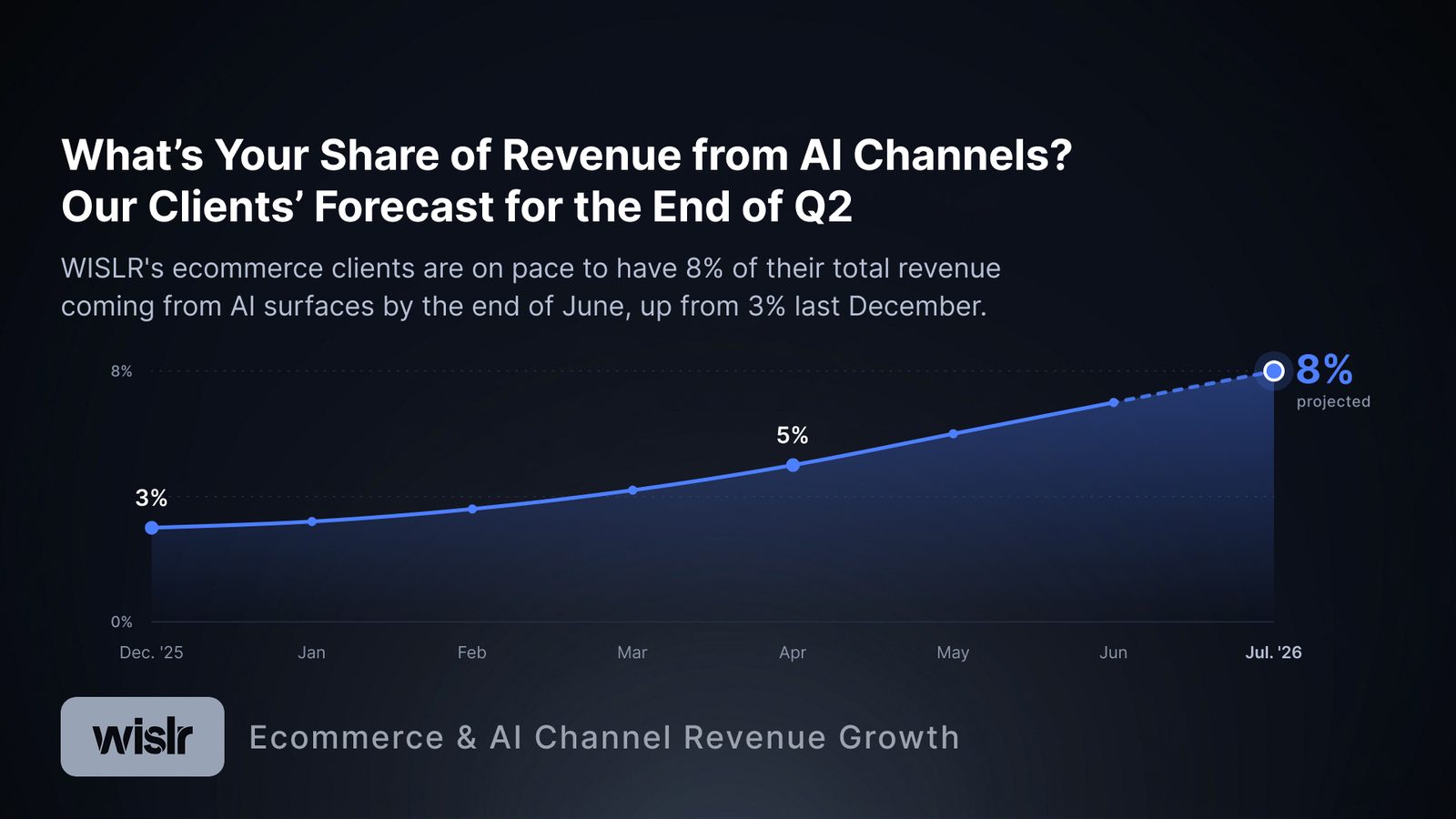 Slide titled What's Your Share of Revenue from AI Channels? Our Clients' Forecast for the End of Q2. Body text: WISLR's ecommerce clients are on pace to have 8% of their total revenue coming from AI surfaces by the end of June, up from 3% last December. A line chart climbs from 3% in December 2025 to 8% projected by July 2026. Footer label: Ecommerce and AI Channel Revenue Growth.