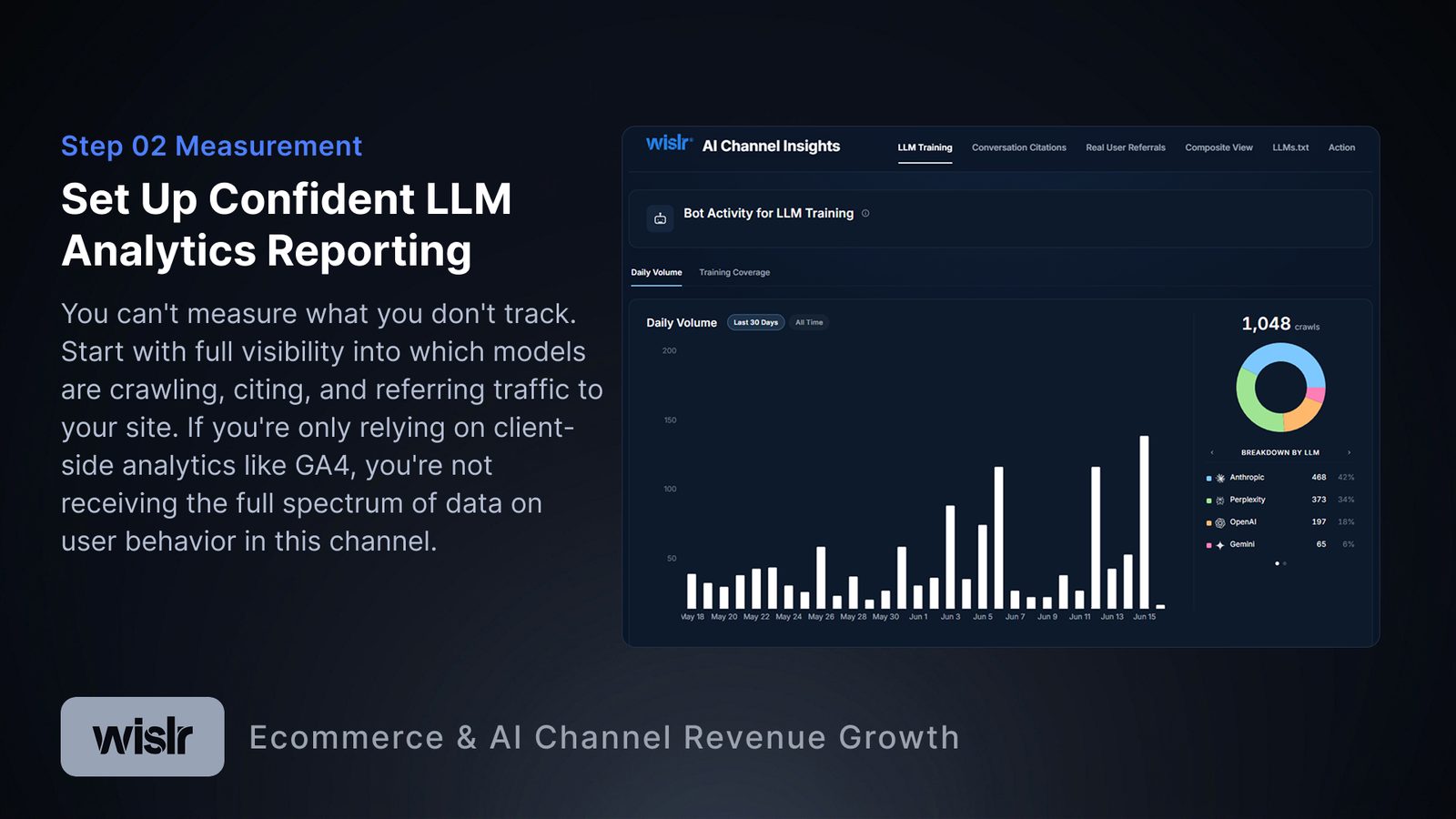 Step 02 Measurement. Headline: Set Up Confident LLM Analytics Reporting. Body: You can't measure what you don't track. Start with full visibility into which models are crawling, citing, and referring traffic to your site. If you're only relying on client-side analytics like GA4, you're not receiving the full spectrum of data on user behavior in this channel. Dashboard shows Bot Activity for LLM Training with 1,048 crawls: Anthropic 468 at 42%, Perplexity 373 at 34%, OpenAI 197 at 18%, and Gemini 65 at 6%.