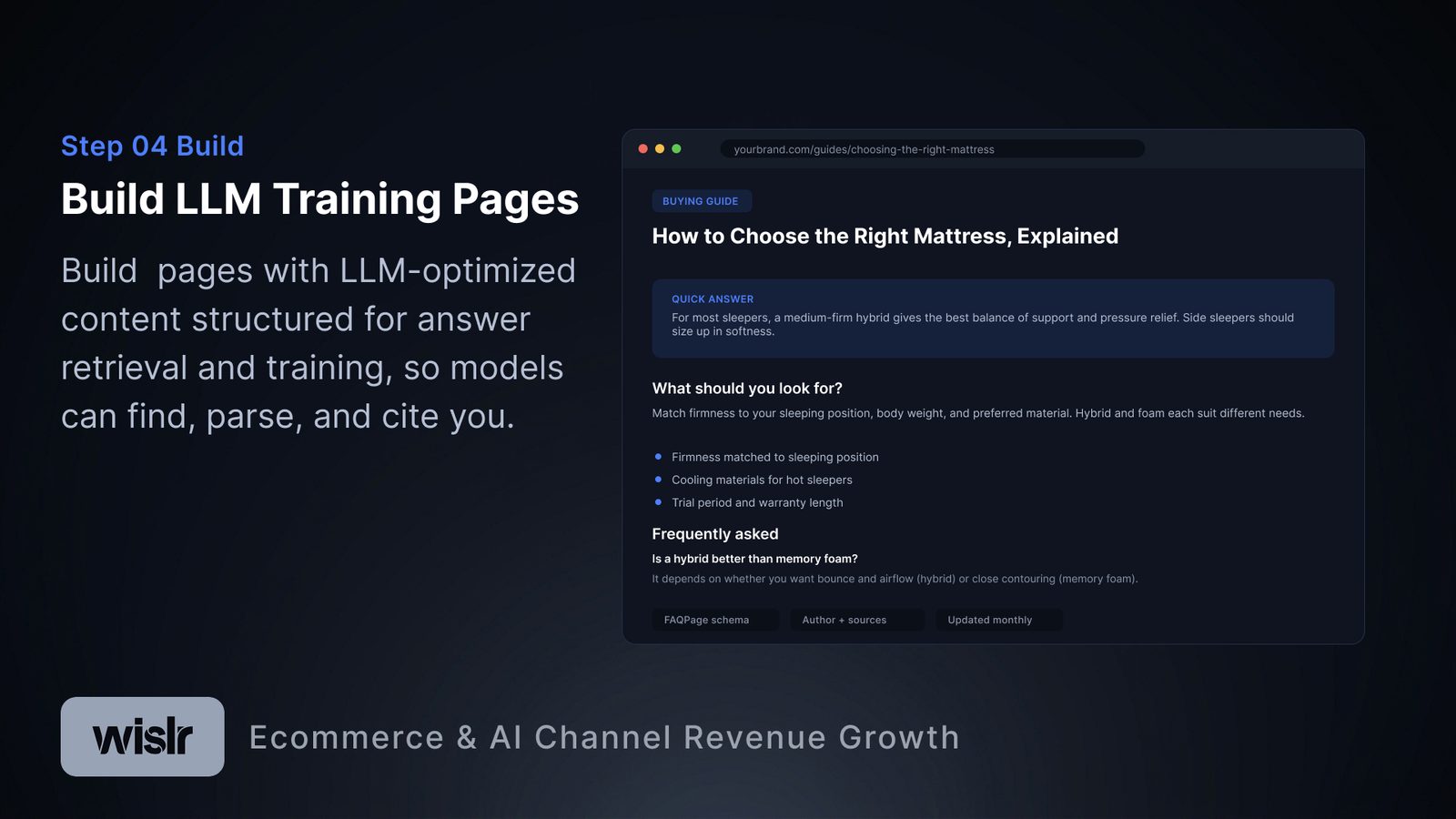 Step 04 Build. Headline: Build LLM Training Pages. Body: Build pages with LLM-optimized content structured for answer retrieval and training, so models can find, parse, and cite you. Shows a guide page titled How to Choose the Right Mattress, Explained, with a Quick Answer box and tags for FAQPage schema, Author plus sources, and Updated monthly.