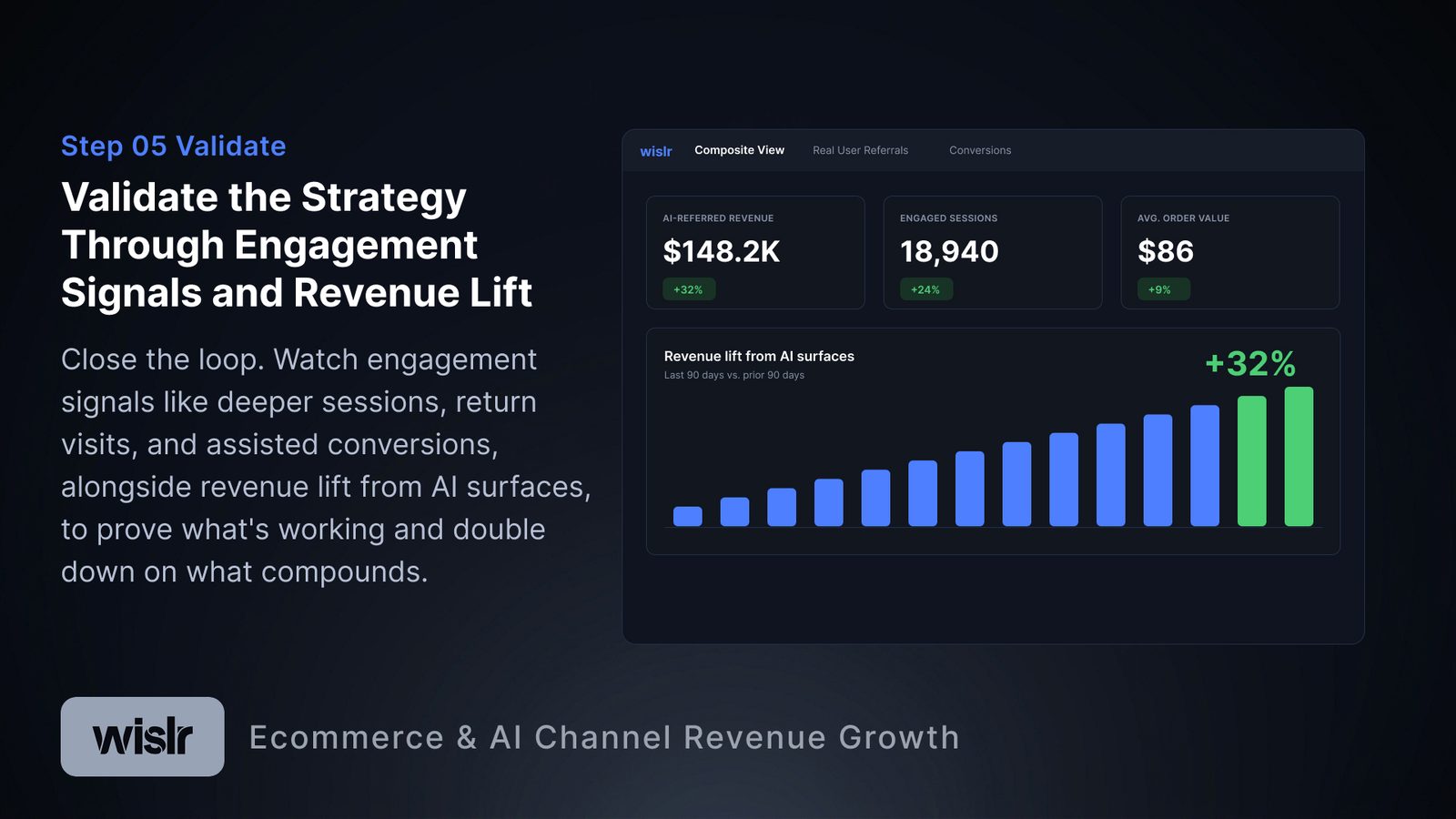 Step 05 Validate. Headline: Validate the Strategy Through Engagement Signals and Revenue Lift. Body: Close the loop. Watch engagement signals like deeper sessions, return visits, and assisted conversions, alongside revenue lift from AI surfaces, to prove what's working and double down on what compounds. Dashboard shows AI-Referred Revenue of $148.2K up 32%, Engaged Sessions of 18,940 up 24%, Average Order Value of $86 up 9%, and revenue lift from AI surfaces of plus 32%.